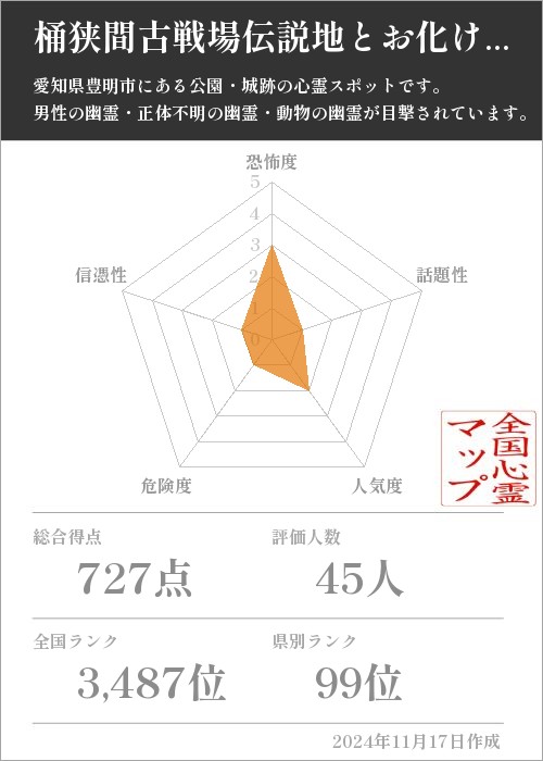 桶狭間古戦場伝説地とお化け地蔵の基本情報画像