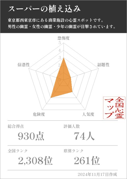 スーパーの植え込みの基本情報画像