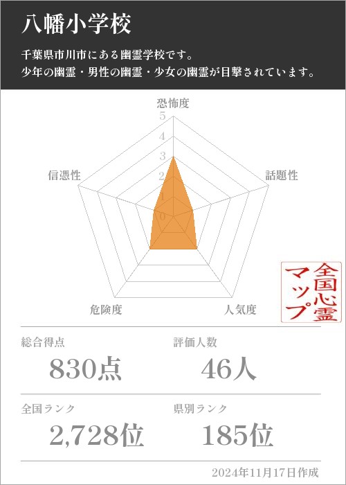 八幡小学校の基本情報画像