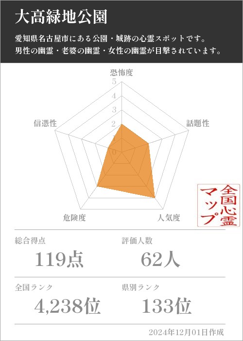 大高緑地公園 の基本情報画像