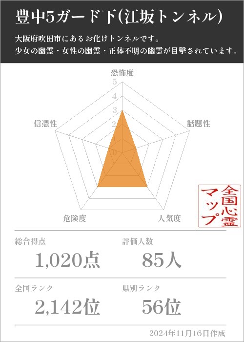 豊中5ガード下(江坂トンネル)の基本情報画像