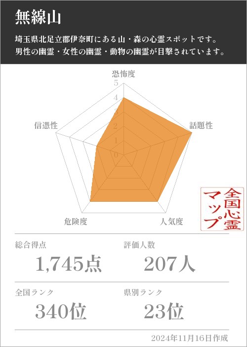 無線山の基本情報画像