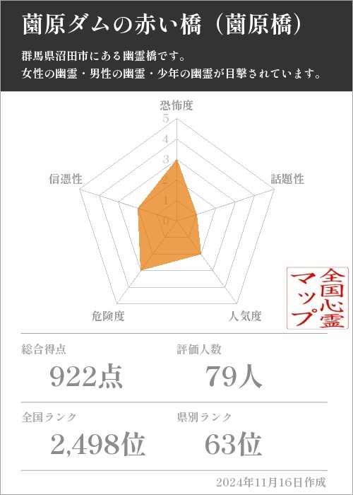 薗原ダムの赤い橋（薗原橋）の基本情報画像