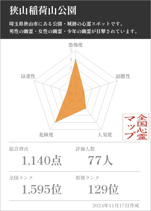 狭山稲荷山公園 の基本情報画像