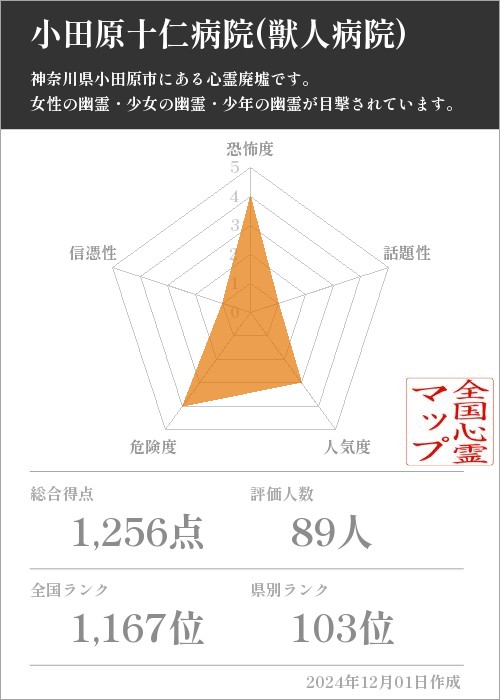 小田原十仁病院(獣人病院) の基本情報画像