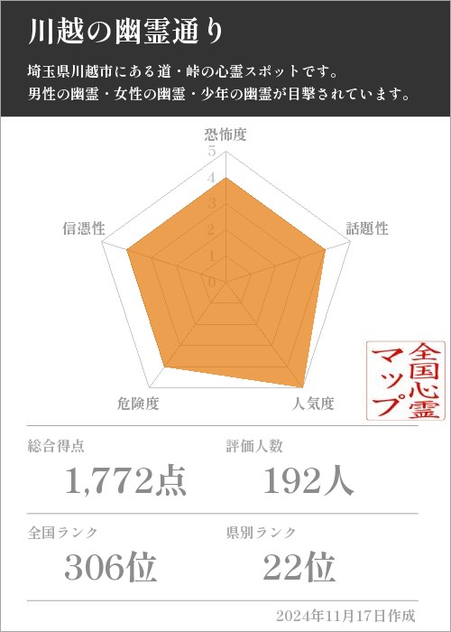 川越の幽霊通りの基本情報画像