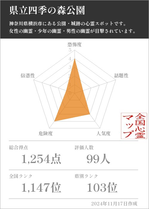 県立四季の森公園の基本情報画像