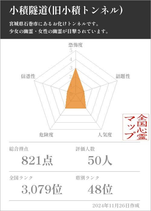 小積隧道(旧小積トンネル) の基本情報画像