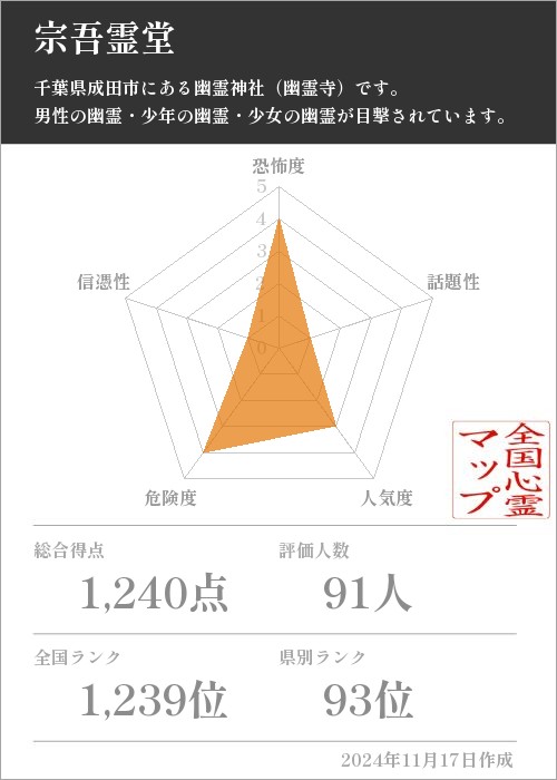 宗吾霊堂の基本情報画像