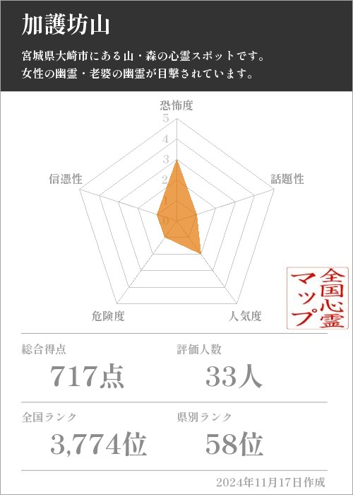 加護坊山の基本情報画像