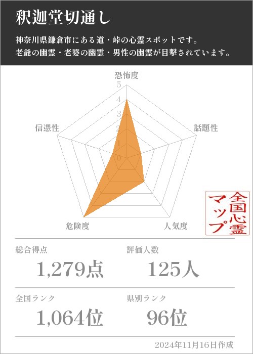 釈迦堂切通しの基本情報画像