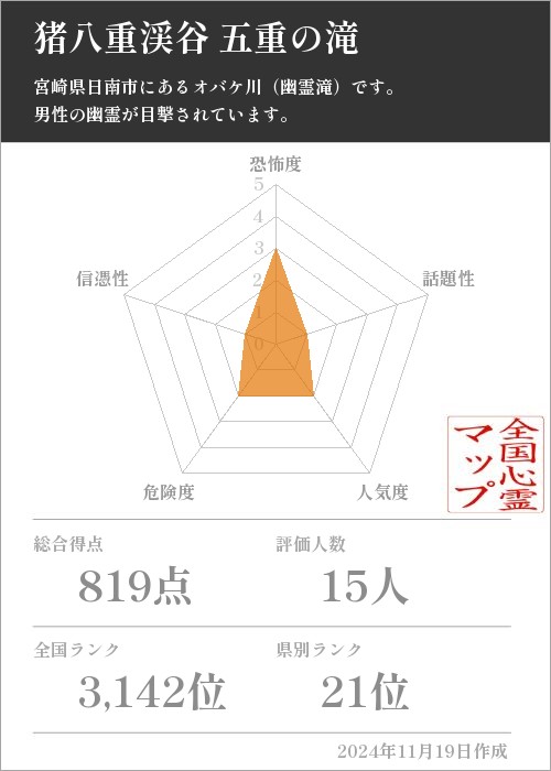 猪八重渓谷 五重の滝の基本情報画像