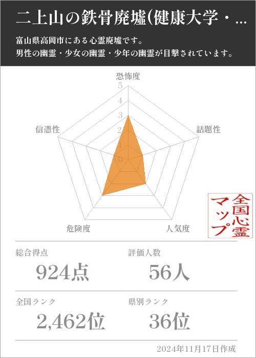 二上山の鉄骨廃墟(健康大学・高岡廃病院)の基本情報画像