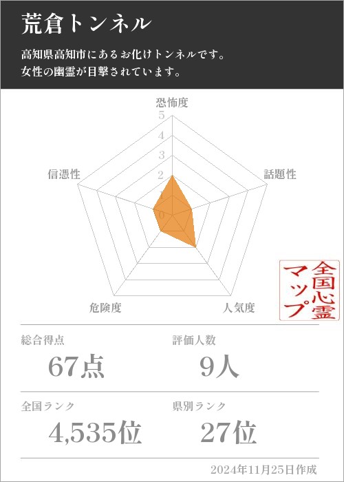 荒倉トンネルの基本情報画像