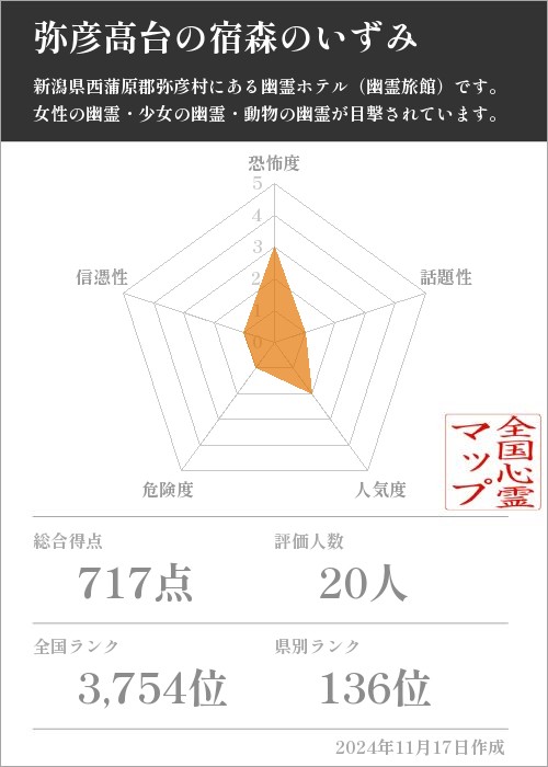 弥彦高台の宿森のいずみの基本情報画像