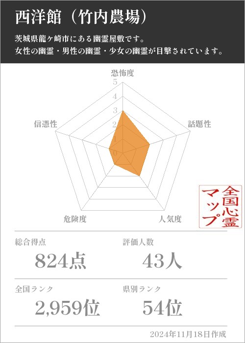 西洋館（竹内農場）の基本情報画像