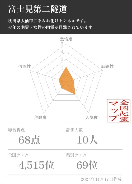 富士見第二隧道の基本情報画像