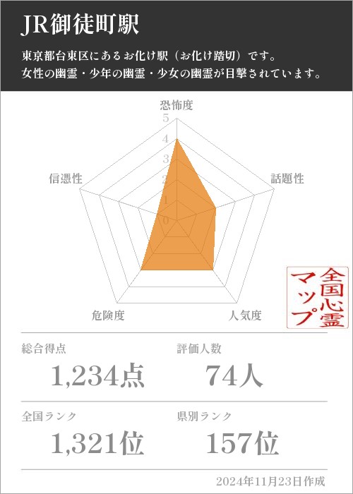 JR御徒町駅の基本情報画像