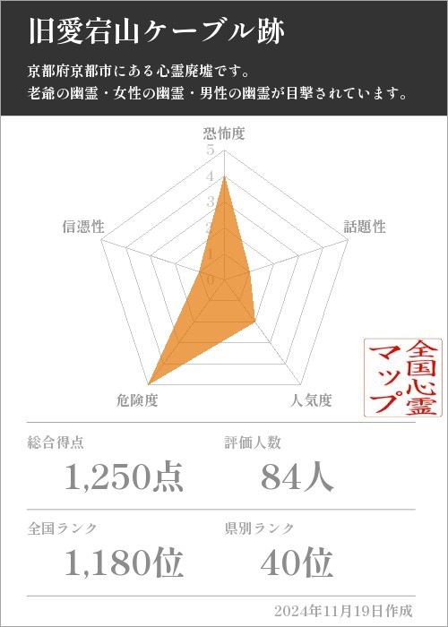 旧愛宕山ケーブル跡の基本情報画像