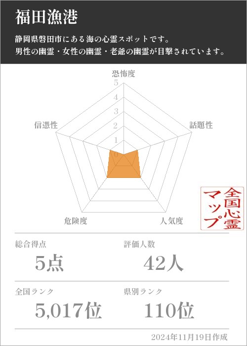 福田漁港の基本情報画像