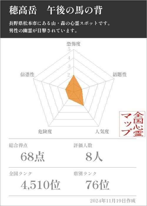 穂高岳　午後の馬の背の基本情報画像