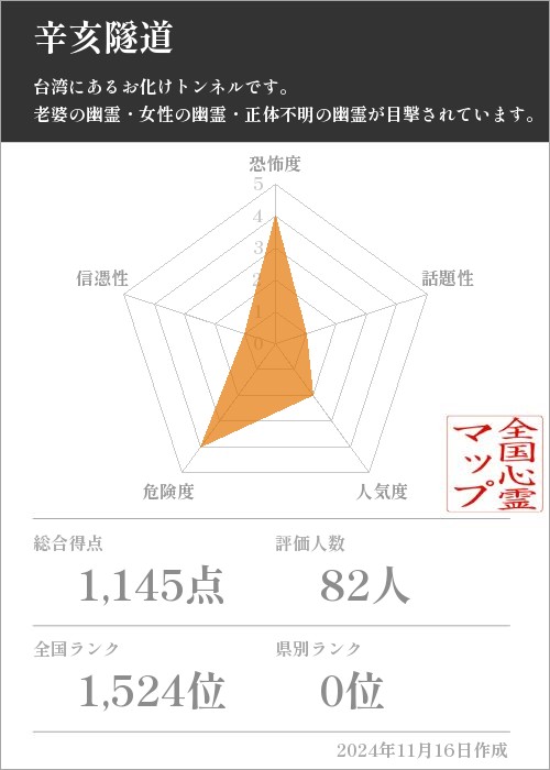 辛亥隧道の基本情報画像