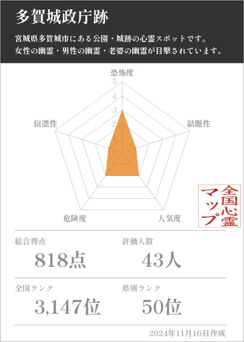 多賀城政庁跡の基本情報画像