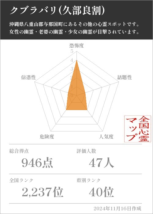 クブラバリ(久部良割)　 の基本情報画像