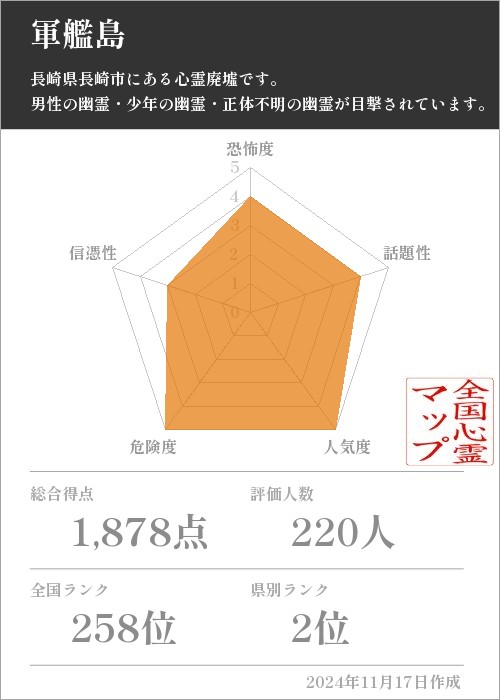 軍艦島の基本情報画像