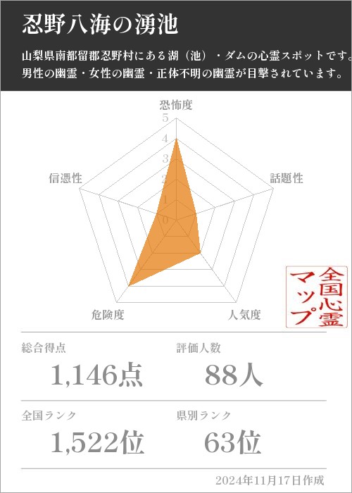 忍野八海の湧池の基本情報画像