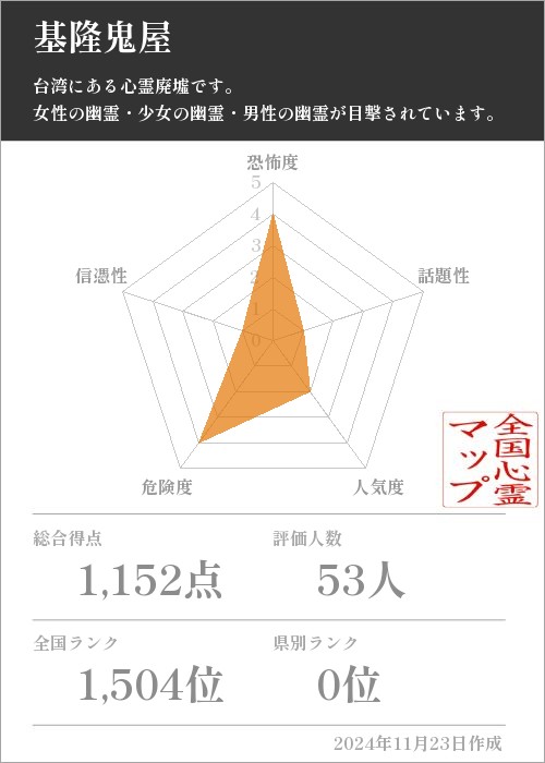 基隆鬼屋の基本情報画像