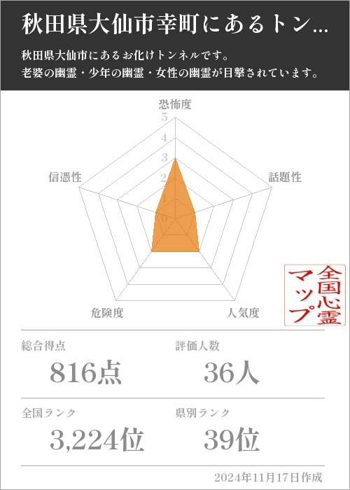 秋田県大仙市幸町にあるトンネルの基本情報画像