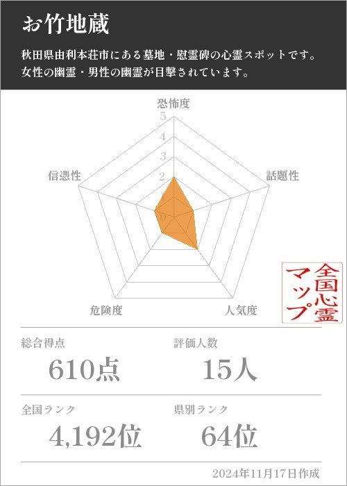 お竹地蔵の基本情報画像