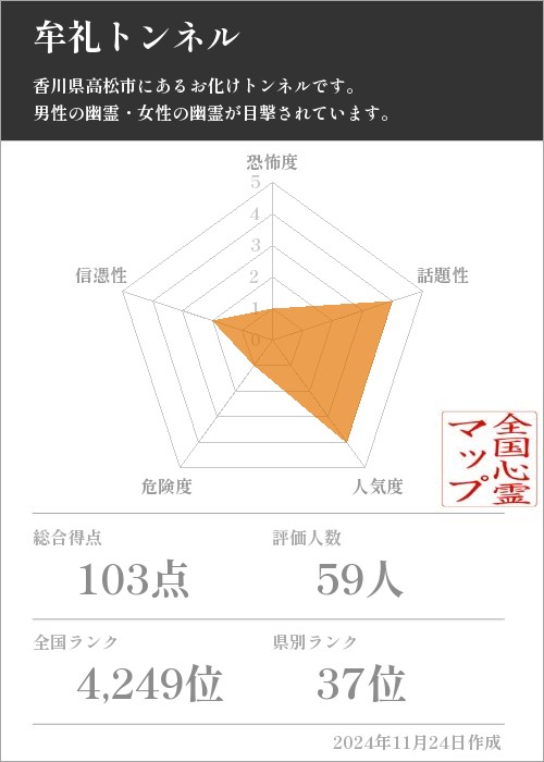 牟礼トンネルの基本情報画像