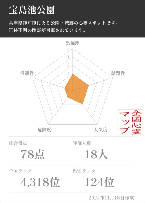 宝島池公園の基本情報画像