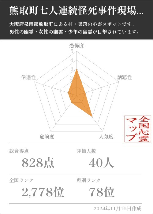 熊取町七人連続怪死事件現場周辺の基本情報画像