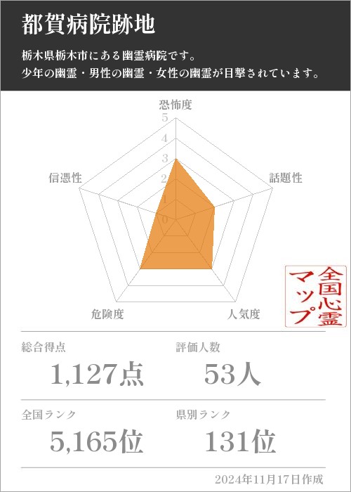 都賀病院跡地の基本情報画像