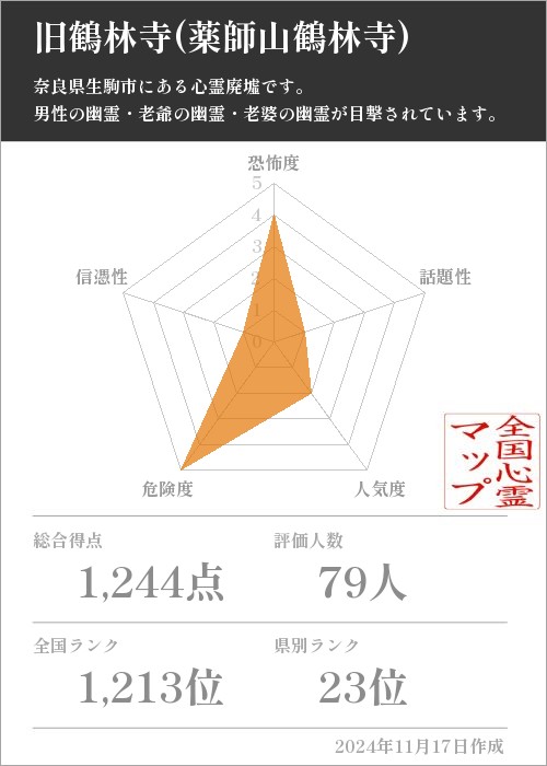 旧鶴林寺(薬師山鶴林寺) の基本情報画像