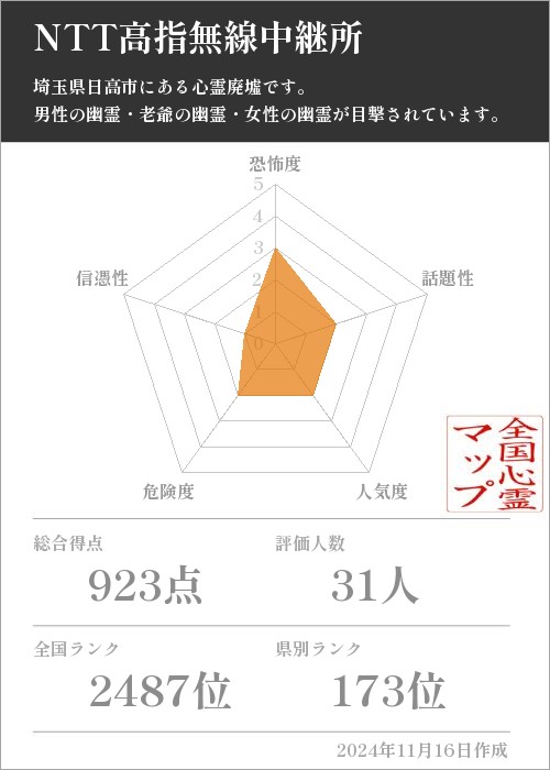 NTT高指無線中継所の基本情報画像