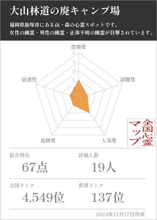 大山林道の廃キャンプ場の基本情報画像