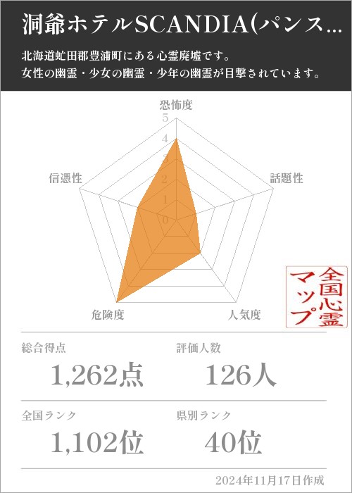 洞爺ホテルSCANDIA(パンストホテル) の基本情報画像