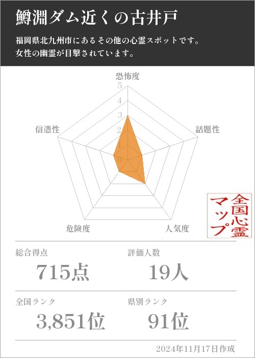 鱒淵ダム近くの古井戸の基本情報画像