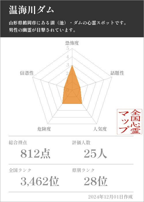 温海川ダムの基本情報画像