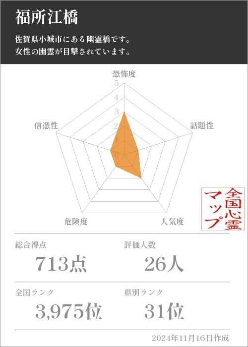 福所江橋の基本情報画像