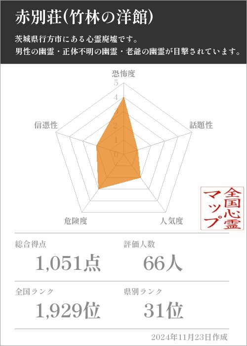 赤別荘(竹林の洋館)の基本情報画像