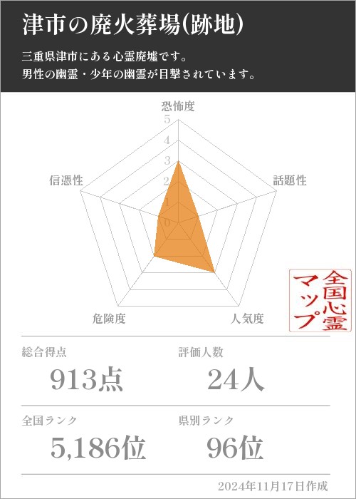 津市の廃火葬場(跡地) の基本情報画像