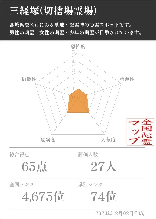 三経塚(切捨場霊場)の基本情報画像