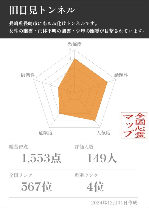 旧日見トンネルの基本情報画像