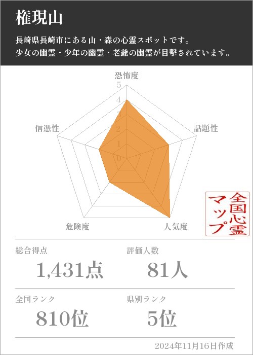 権現山の基本情報画像