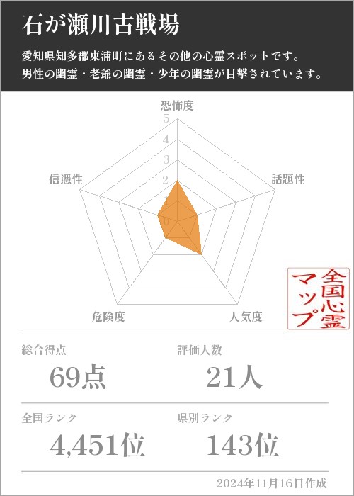 石が瀬川古戦場の基本情報画像